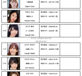 2022년 11월 AV 여배우 FANZA DVD 판매 랭킹 TOP 100 (11/1~11/30) - 카와키타 사이카 1위 탈환