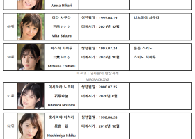 2022년 12월 AV 여배우 순위 TOP 100 - FANZA 월간 판매 부문