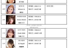 2022년 연간 AV 여배우 순위 TOP 100 - FANZA 월간 판매 부문