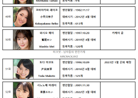 2022년 06월 AV 여배우 순위 TOP 100 - FANZA 월간 판매 부문