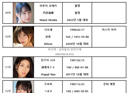 2022년 4월 AV 여배우 FANZA DVD 판매 랭킹 TOP 100 (4/1~4/30) - 키타노 미나 1위 탈환