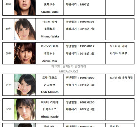 2022년 10월 AV 여배우 FANZA DVD 판매 랭킹 TOP 100 (10/1~10/31) - 1위를 놓친 카와키타 사이카