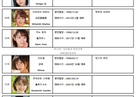 2022년 08월 AV 여배우 순위 TOP 100 - FANZA 월간 판매 부문