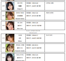 2022년 8월 AV 여배우 FANZA DVD 판매 랭킹 TOP 100 (8/1~8/31)
