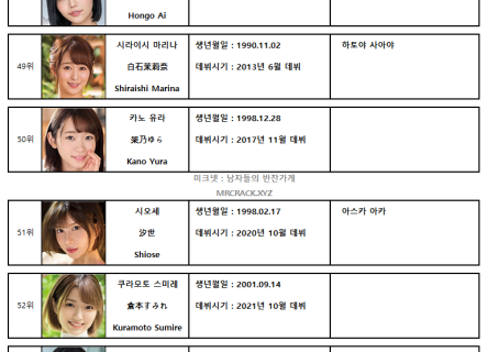 2022년 8월 AV 여배우 FANZA DVD 판매 랭킹 TOP 100 (8/1~8/31)