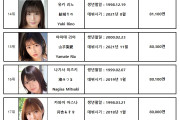 2023년 AV 배우 친필 연하장 FANZA 경매 낙찰액 랭킹