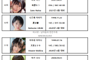 2022년 5월 AV 여배우 FANZA DVD 판매 랭킹 TOP 100 (5/1~5/31) - 카와키타 사이카 1위 탈환