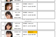 2022년 7월 AV 여배우 FANZA DVD 판매 랭킹 TOP 100 (7/1~7/31)