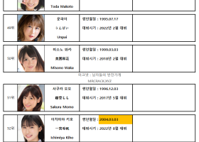 2022년 07월 AV 여배우 순위 TOP 100 - FANZA 월간 판매 부문