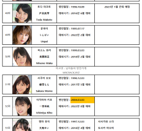 2022년 7월 AV 여배우 FANZA DVD 판매 랭킹 TOP 100 (7/1~7/31)