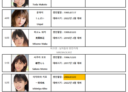 2022년 7월 AV 여배우 FANZA DVD 판매 랭킹 TOP 100 (7/1~7/31)