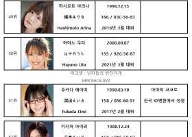 2021년 상반기 AV 여배우 순위 TOP 100 - FANZA 월간 판매 부문