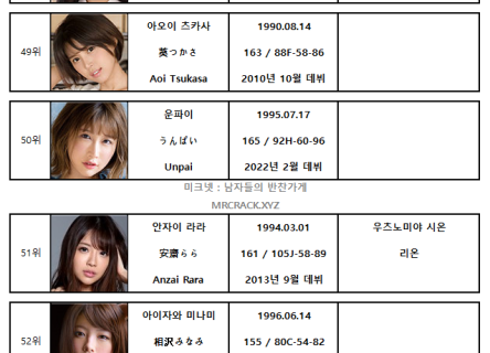 2022년 3월 AV 여배우 FANZA DVD 판매 랭킹 TOP 100 (3/1~3/31) - SOD 그룹 참전