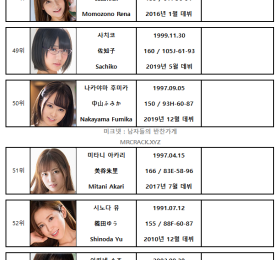 2022년 2월 AV 여배우 FANZA DVD 판매 랭킹 TOP 100 (2/1~2/28)