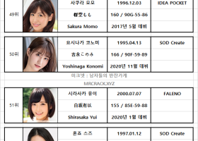 2021년 01월 AV 여배우 순위 TOP 100 - FANZA 월간 판매 부문
