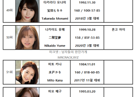 2022년 01월 AV 여배우 순위 TOP 100 - FANZA 월간 판매 부문