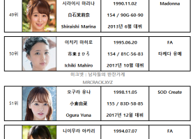 2021년 03월 AV 여배우 순위 TOP 100 - FANZA 월간 판매 부문