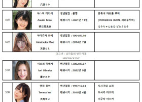 2023년 01월 AV 여배우 순위 TOP 100 - FANZA 월간 판매 부문