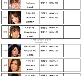 2023년 3월 AV 여배우 FANZA DVD 판매 랭킹 TOP 100 (3/1~3/31)