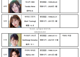 2023년 07월 AV 여배우 순위 TOP 100 - FANZA 월간 판매 부문