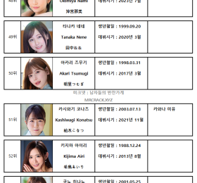2023년 7월 AV 여배우 FANZA DVD 판매 랭킹 TOP 100 (7/1~7/31)